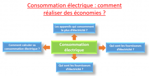 Consommation électrique : Comment La Calculer Et Faire Une Estimation