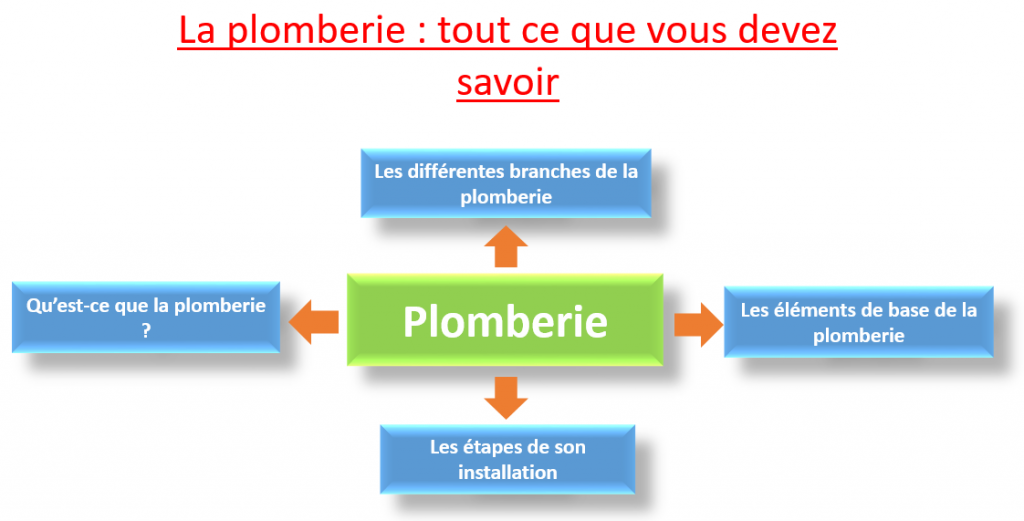 La Plomberie : En Quoi Consiste-t-elle ? Et Comment Est-elle Installée?