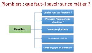 Plomberie : Pourquoi Faire Appel à Des Plombiers