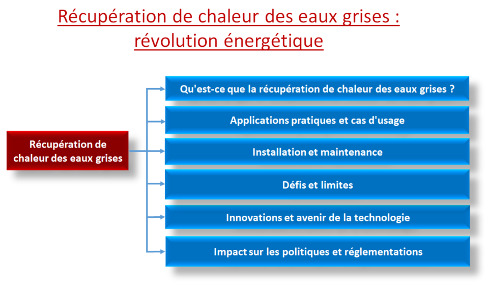 Récupération de chaleur des eaux grises