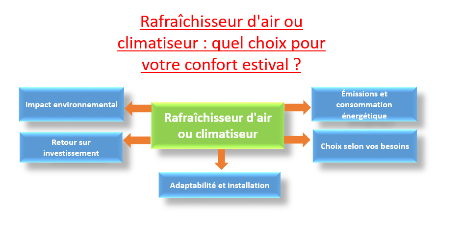 Rafraîchisseur d'air ou climatiseur