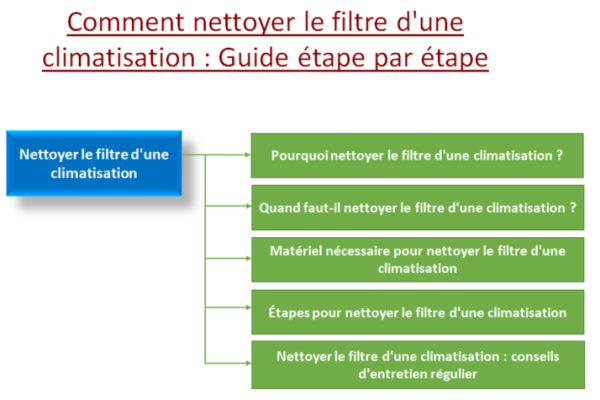 Comment Nettoyer Le Filtre D Une Climatisation Guide Facile