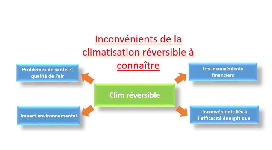 inconvénients de la climatisation réversible