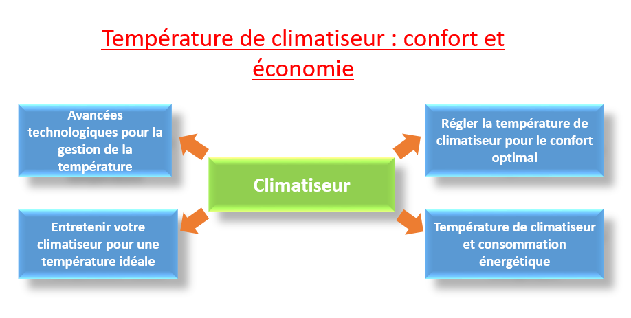 température de climatiseur