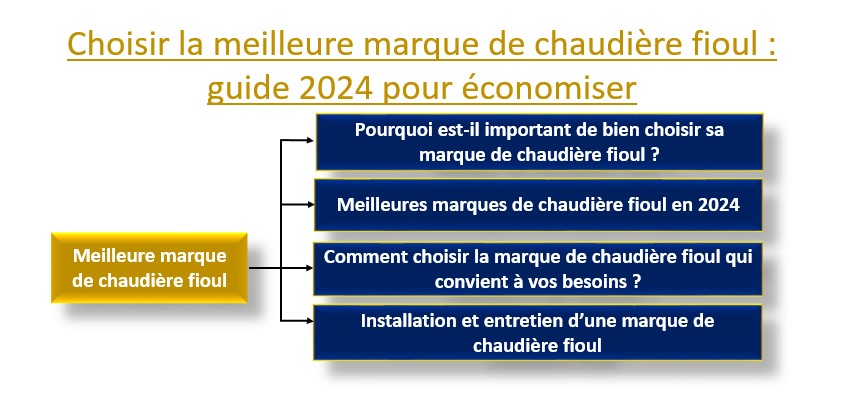 Choisir la meilleure marque de chaudière fioul guide 2024 pour économiser