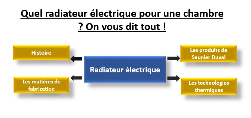 Les meilleurs types de radiateurs électriques