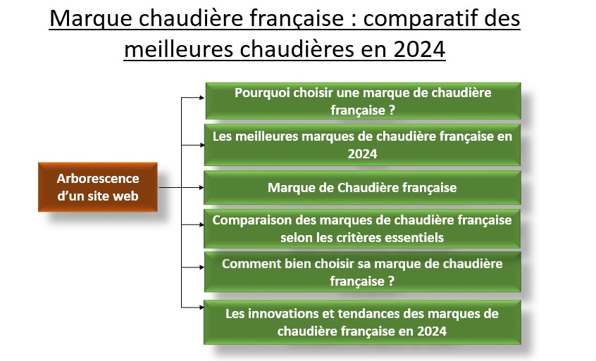 Marque chaudière française comparatif des meilleures chaudières en 2024