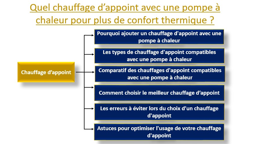 Quel chauffage d’appoint avec une pompe à chaleur pour plus de confort thermique