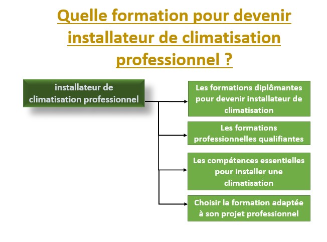 Quelle formation pour devenir installateur de climatisation