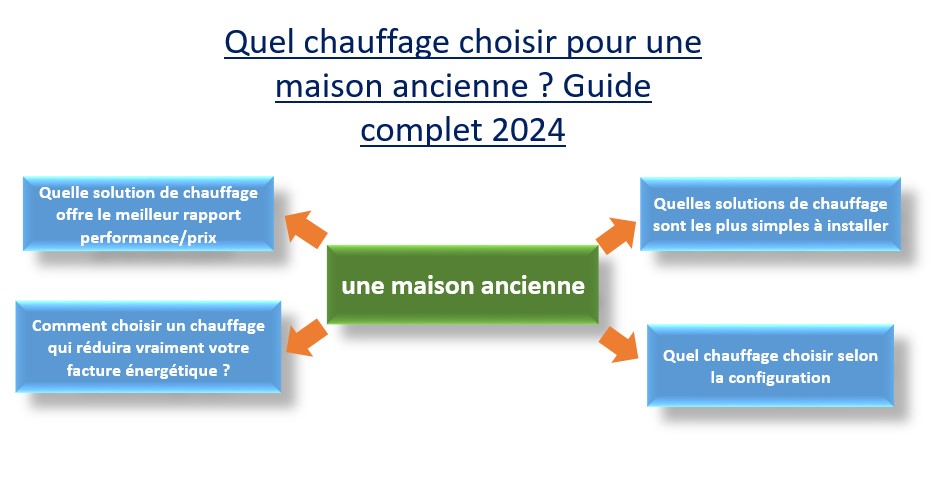 Quel chauffage choisir pour une maison ancienne ? Guide complet 2024