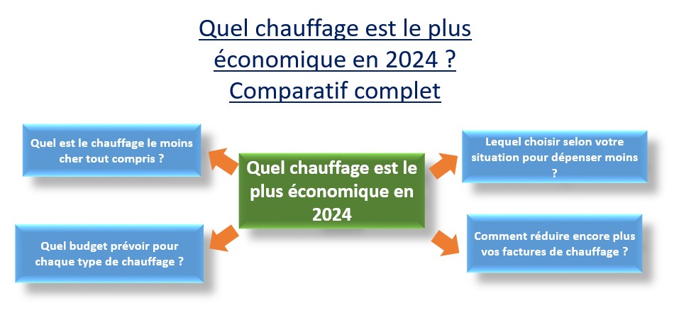 le chauffage le plus économique en 2024